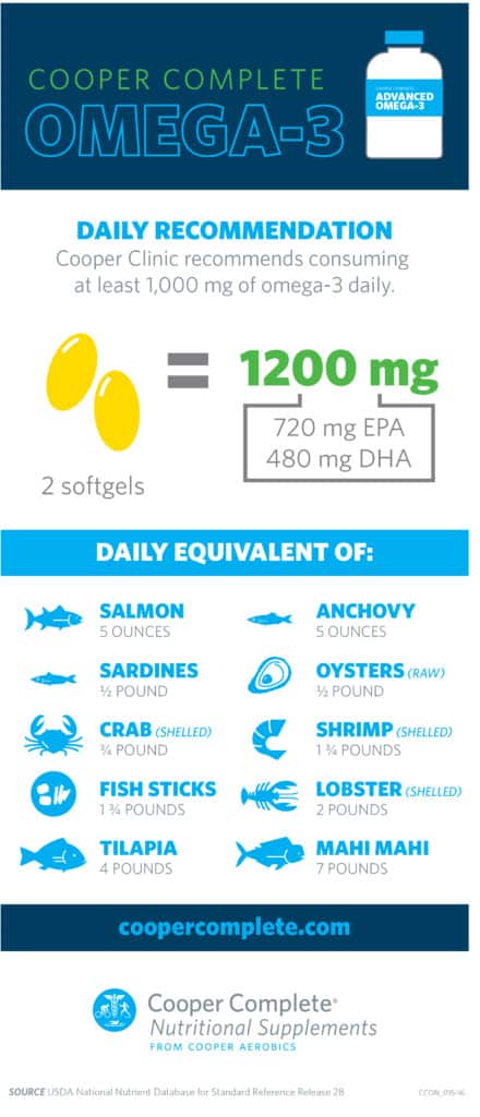 Omega-3 Infographic depicting how much seafood you need to consume for 1000 mg EPA and DHA in Cooper Complete Advanced Omega-3