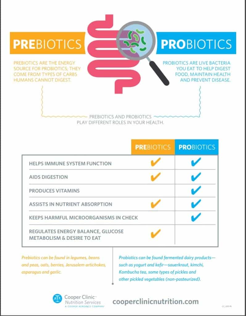 Probiotic vs prebiotic infographic cooper clinic nutrition