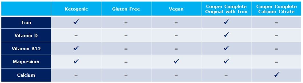 nutritional deficiencies in popular diets keto vegan gluten free