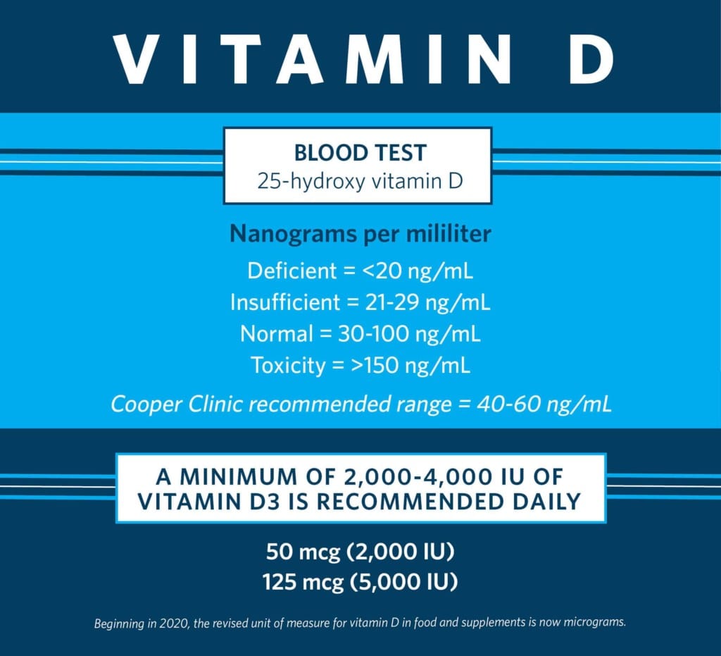 Chart of preventive medicine Cooper Clinic Vitamin D Blood Test Levels and Supplementation Recommendations