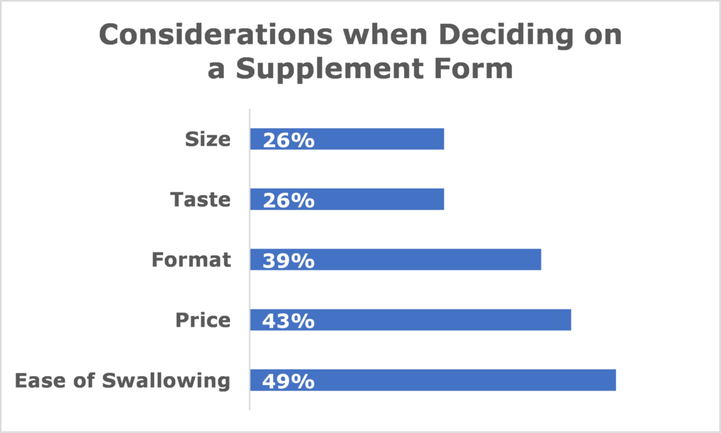 Line chart of consumer considerations when deciding on a supplement form
