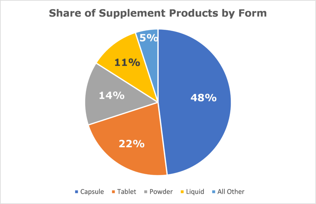 Pie chart of various supplement forms percentage share